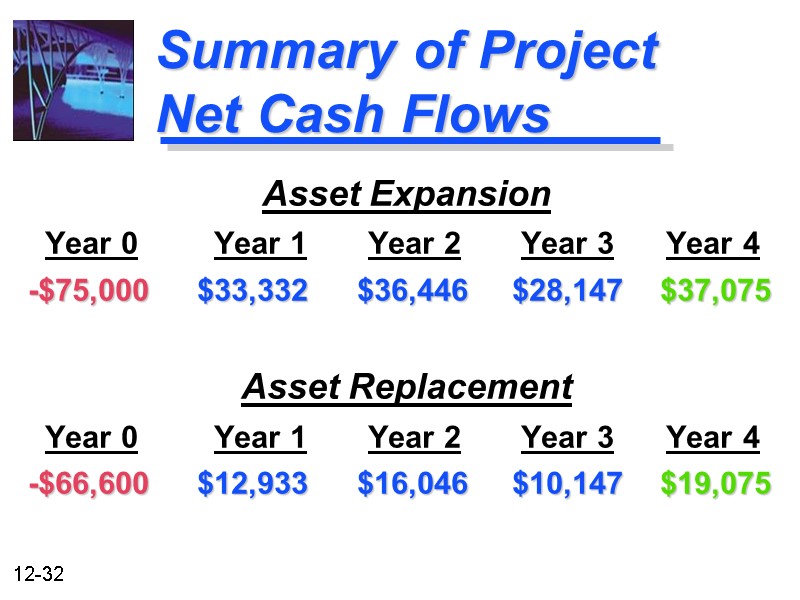Summary of Project Net Cash Flows Asset Expansion   Year 0  
